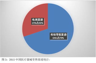 医械行业大好 去年产值3080亿 同比增长20
