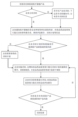 监督医疗器械问题产品召回工作流程图