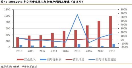 【西南医药团队】理邦仪器(300206):19Q1业绩超预期,公司步入业绩释放周期