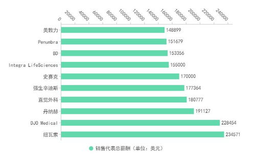 2021全球医械销售薪资出炉 第一居然是