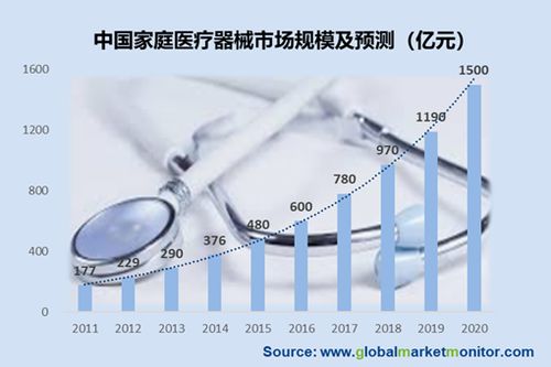 疫情过后,家用医疗设备发展前景