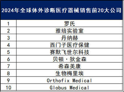 全球医疗器械行业七大榜单揭晓!