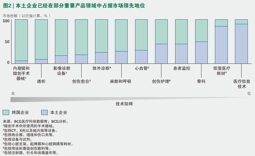 中国医疗器械行业的销售组织变革趋势小议