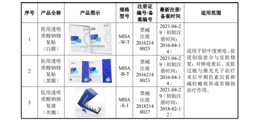 敷尔佳冲刺创业板:研发仅6人营销上大手笔投入,被诉专利侵权,二轮问询遭深交所16连灵魂拷问