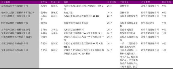 安徽省医疗器械经销商名录2018版2482家