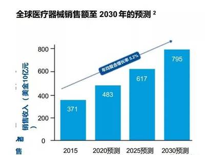 重磅!毕马威解析未来十年医疗器械行业发展前景